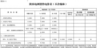 陜西調(diào)電價(jià)：工商業(yè)目錄電價(jià)和輸配電價(jià)平均降1.58分/千瓦時(shí)