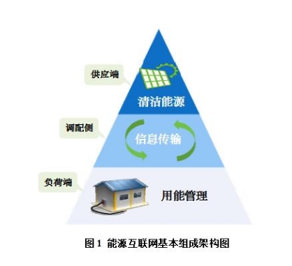 能源互聯(lián)網(wǎng)有哪些運(yùn)作模式？