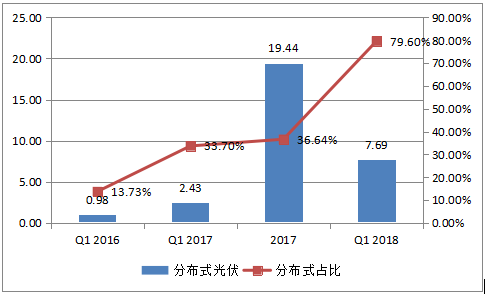 2018年戶用光伏裝機(jī)量將達(dá)到8GW