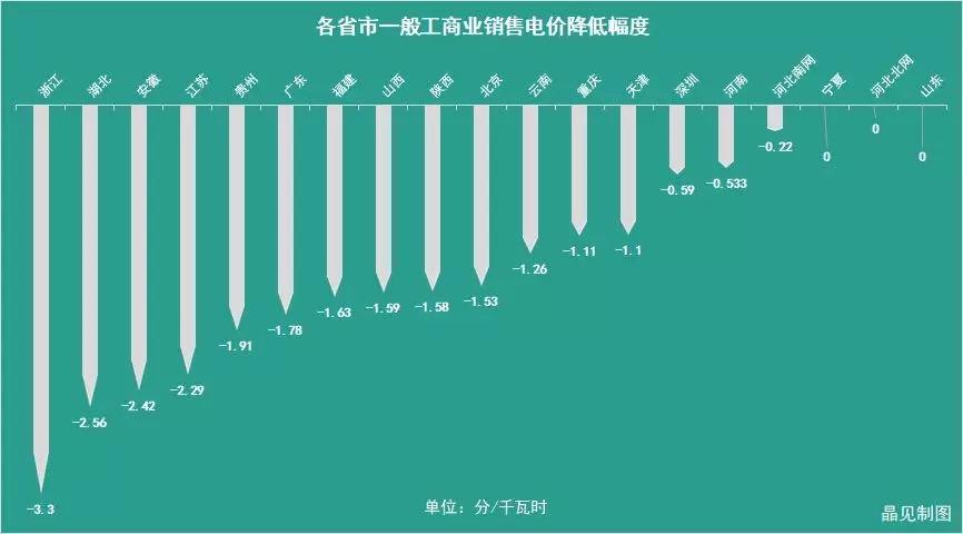 花式降電價 18個省市調(diào)整一般工商業(yè)電價都有些姿勢？