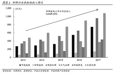 《2017年中國環(huán)保產業(yè)上市公司年度報告》發(fā)布 