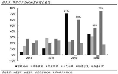 《2017年中國環(huán)保產業(yè)上市公司年度報告》發(fā)布 
