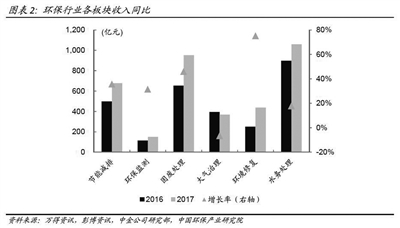 《2017年中國環(huán)保產業(yè)上市公司年度報告》發(fā)布 