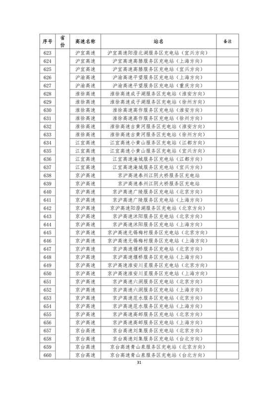 國家電網高速公路快充站分布(2018版)