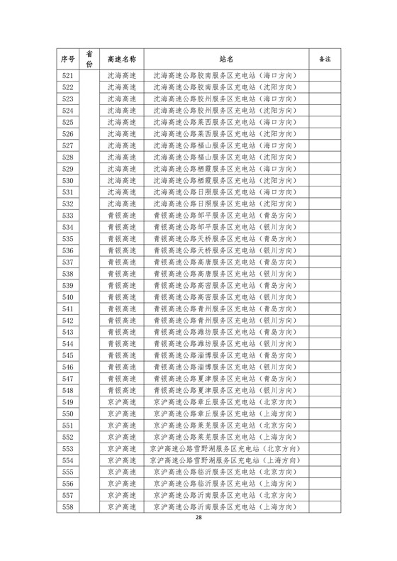 國家電網高速公路快充站分布(2018版)