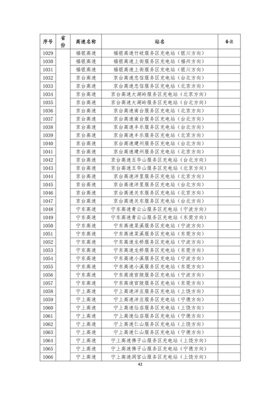 國家電網(wǎng)高速公路快充站分布(2018版)