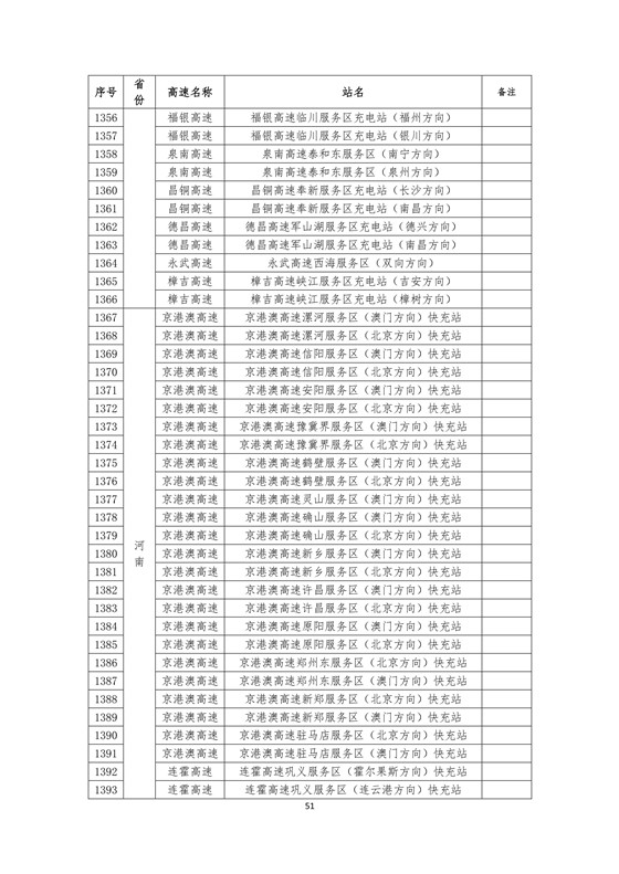 國(guó)家電網(wǎng)高速公路快充站分布(2018版)