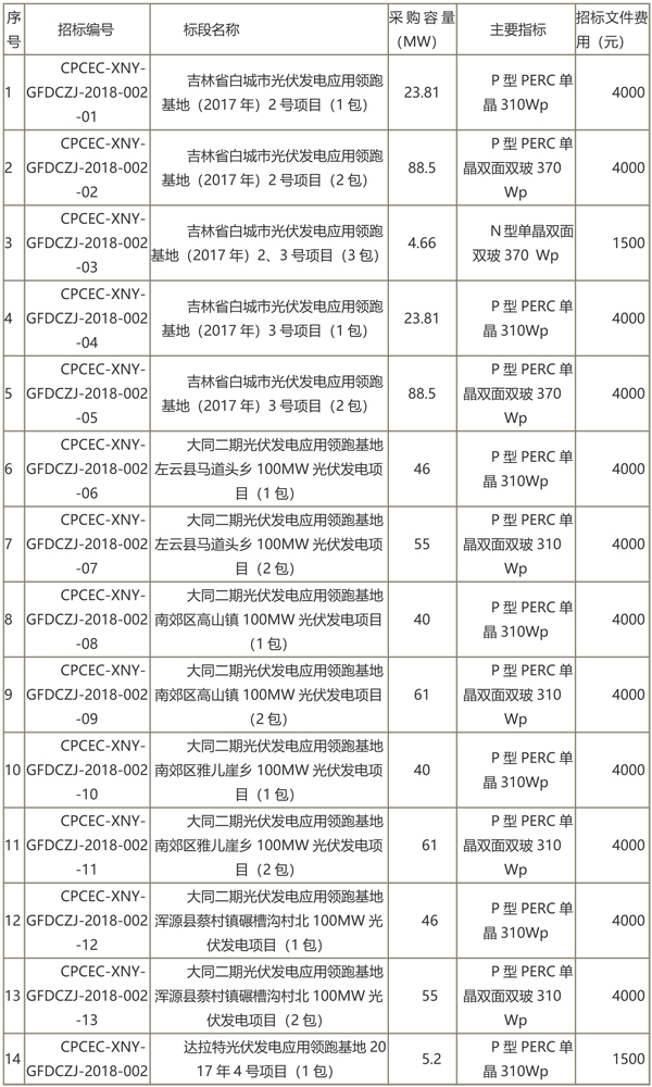 國家電投第二批光伏領(lǐng)跑者項目組件、逆變器招標