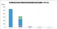 2018年Q1全球<font color=