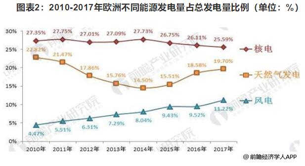 2018年歐洲風電行業(yè)發(fā)展現(xiàn)狀分析 海上風電仍為霸主