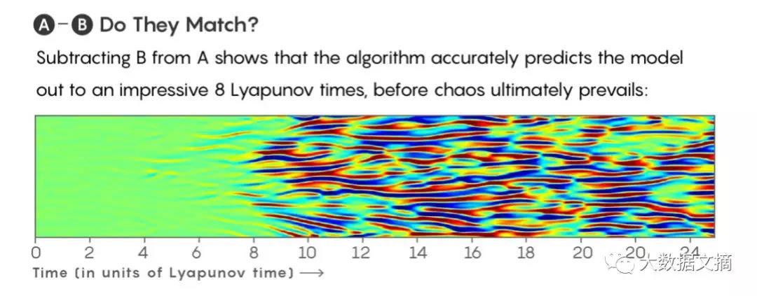 “蝴蝶效應(yīng)”也能預(yù)測了？看機(jī)器學(xué)習(xí)如何解釋混沌系統(tǒng)