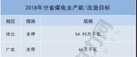 共10省約700萬千瓦！2018年分省煤電去產(chǎn)能/改造目標一覽