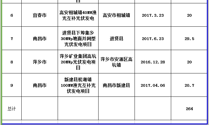 264MW！江西公示第三批省級光伏度電補貼目錄項目審核結(jié)果