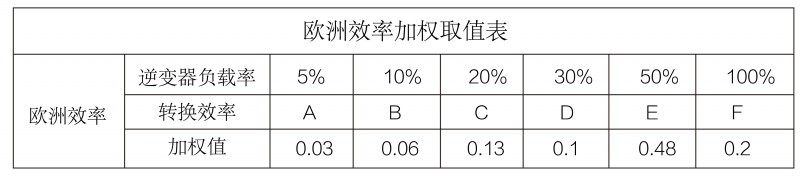 光伏逆變器、組件參數(shù)解讀與配比要點(diǎn)分析