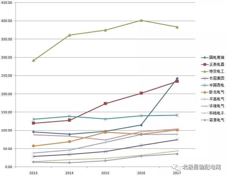 2017年度十大智能電網(wǎng)相關(guān)上市企業(yè)營收、凈利情況