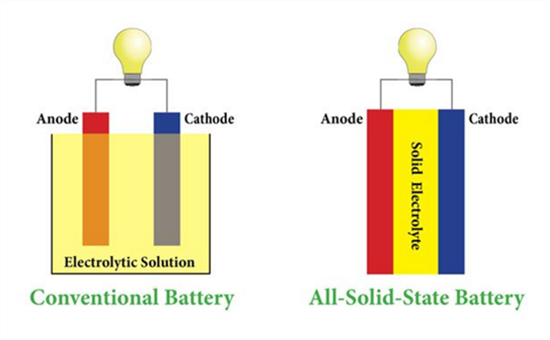 全固態(tài)電池好？日本政府企業(yè)組團(tuán)刷