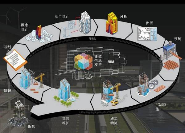 BIM到CIM，基于BIM的智能建筑，BIM+X模式未來智慧城市物聯(lián)基礎(chǔ)！