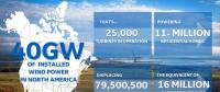 通用電氣北美風(fēng)機(jī)安裝量累計突破40吉瓦