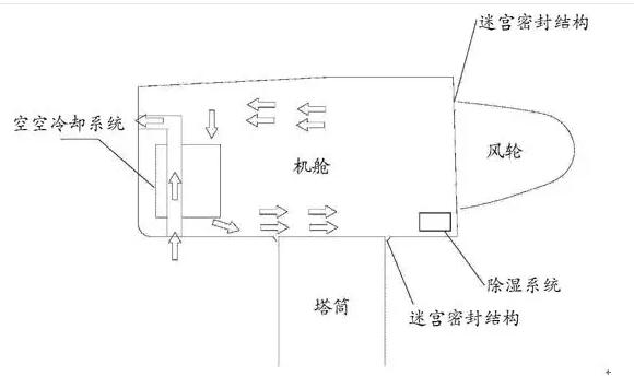 干貨丨海上風(fēng)電機組防腐技術(shù)研究與應(yīng)用