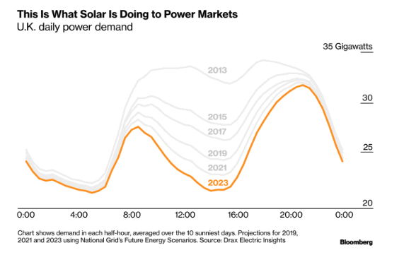 光伏改變英國(guó)電力需求負(fù)荷曲線：魔鬼之角！