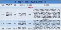 周見｜涉729MW火電項(xiàng)目、778MW風(fēng)電項(xiàng)目...26個(gè)電力項(xiàng)目詳情請(qǐng)猛戳！