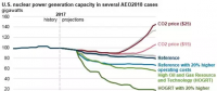 美國核電行業(yè)未來發(fā)展要看“他人眼色”？