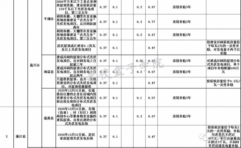 全國各省市分布式最新光伏補貼、上網(wǎng)電價一覽表！