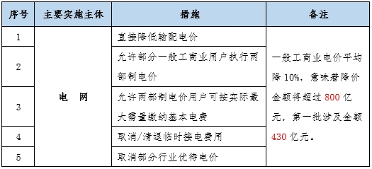 大云網(wǎng)售電觀察：為降電費打Call，售電公司你也行