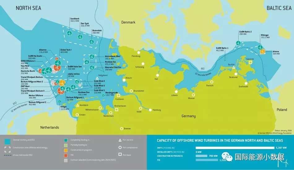 1169座風(fēng)機 總規(guī)模5.38GW！德國海上風(fēng)電強盛