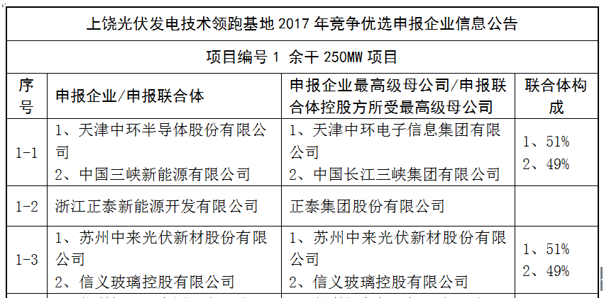 上饒、銅川、長治技術領跑者申報企業(yè)名單出爐