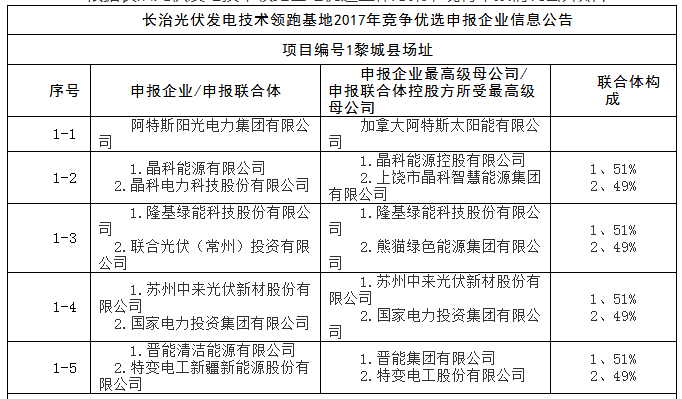 上饒、銅川、長治技術領跑者申報企業(yè)名單出爐