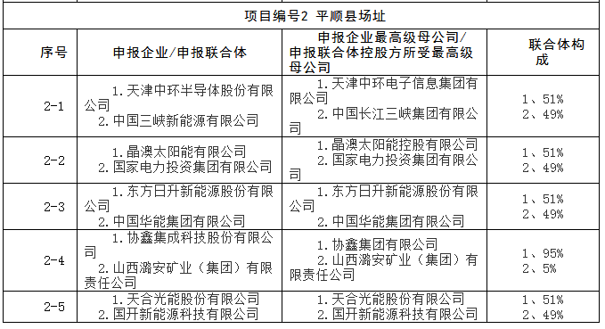 上饒、銅川、長治技術領跑者申報企業(yè)名單出爐