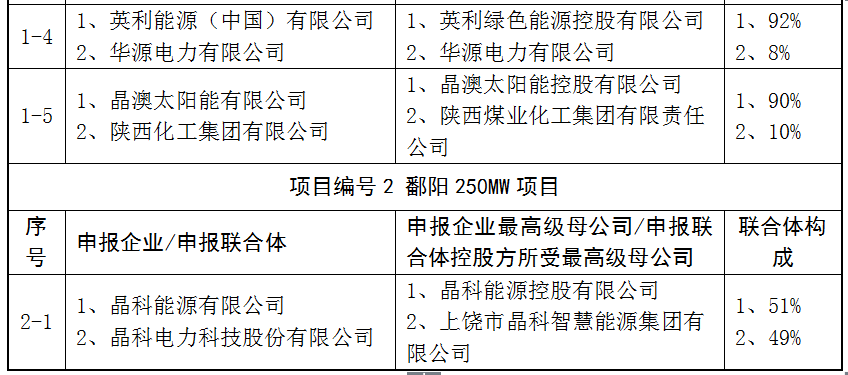 上饒、銅川、長治技術領跑者申報企業(yè)名單出爐