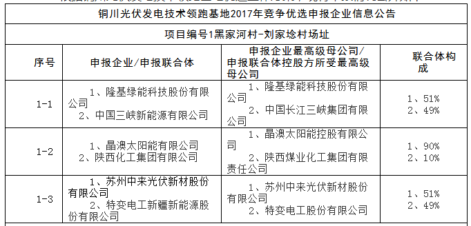 上饒、銅川、長治技術領跑者申報企業(yè)名單出爐