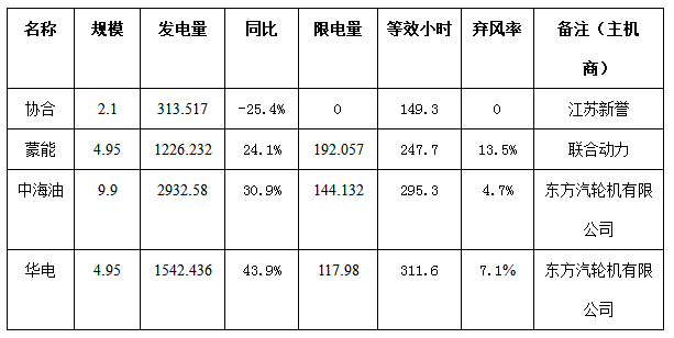 二連浩特市4月份風電、光伏發(fā)電監(jiān)測信息