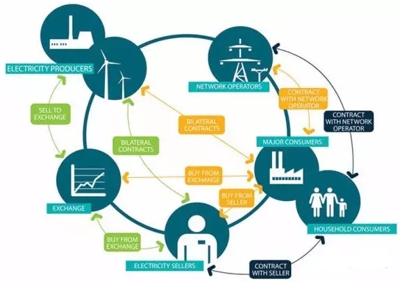 能源互聯(lián)網(wǎng)的關(guān)鍵技術(shù)有哪些？