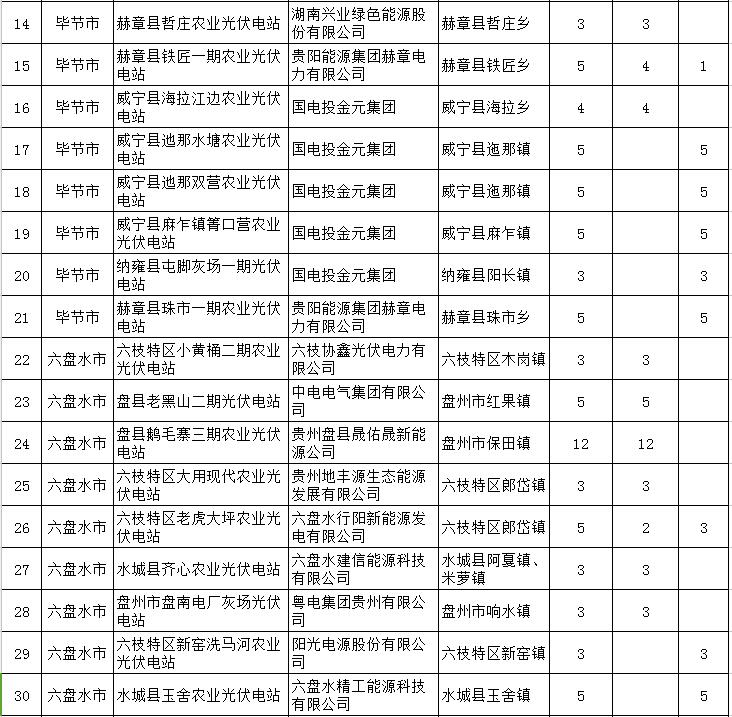 貴州省下達(dá)2018-2020年光伏發(fā)電項(xiàng)目“三年滾動計(jì)劃
