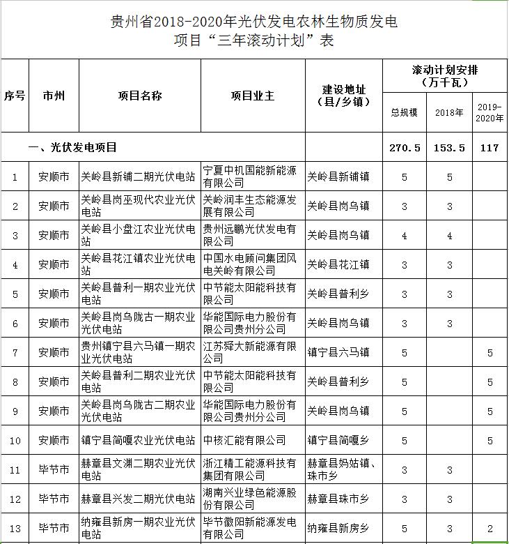 貴州省下達(dá)2018-2020年光伏發(fā)電項(xiàng)目“三年滾動計(jì)劃