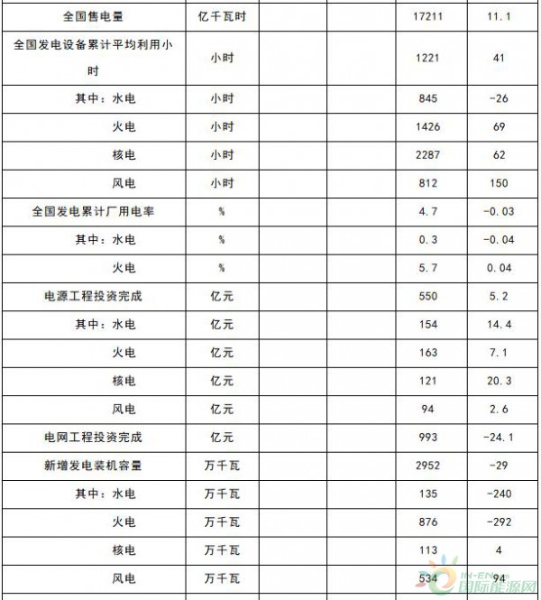 能源局：1-4月新增風(fēng)電裝機(jī)容量534萬(wàn)千瓦（附數(shù)據(jù)）