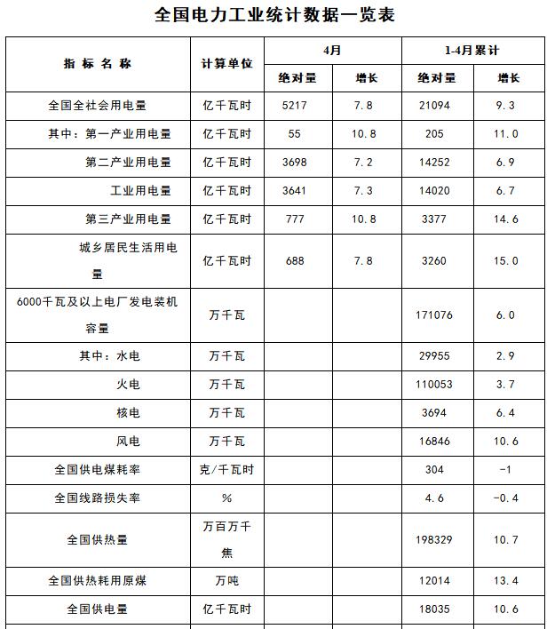 能源局：1-4月新增風(fēng)電裝機(jī)容量534萬千瓦