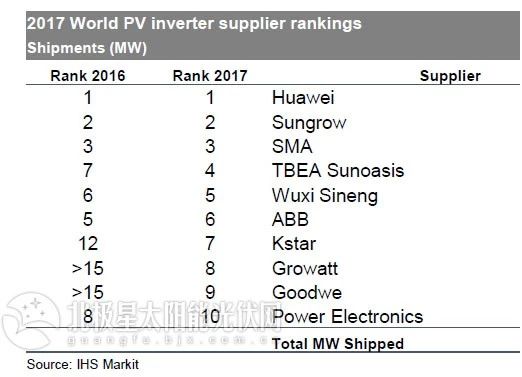 IHS重磅揭曉2017全球光伏逆變器十強(qiáng)榜單：華為連續(xù)三年奪冠