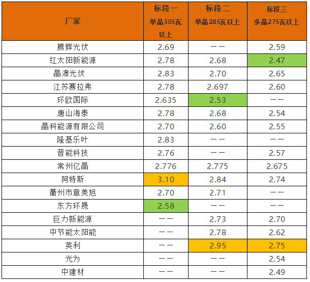 英利2.4、騰暉2.42、天合2.5元/W：多晶組件價格兩月下滑10%