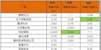平價(jià)上網(wǎng)加快步伐？英利2.4、騰暉2.42、天合2.5元/W：多晶組件價(jià)格兩月下滑10%