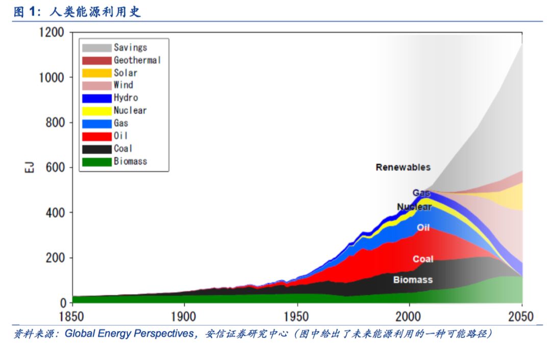 【安信策略】擁抱能源新格局，清潔能源立潮頭——新經(jīng)濟研究系列之八