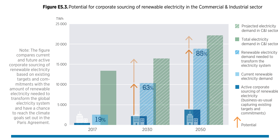2017年全球企業(yè)采購可再生能源電力達(dá)465太瓦時(shí)