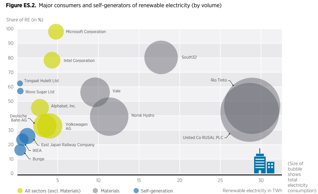 2017年全球企業(yè)采購可再生能源電力達(dá)465太瓦時(shí)