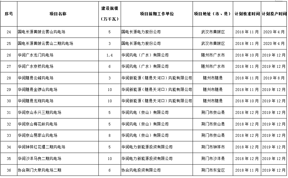 274.14萬(wàn)千瓦！湖北省2018年風(fēng)電開(kāi)發(fā)建設(shè)方案公布！（附項(xiàng)目清單）