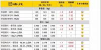 組件下探到2.3*元/W，預(yù)期半月內(nèi)會有小幅回升