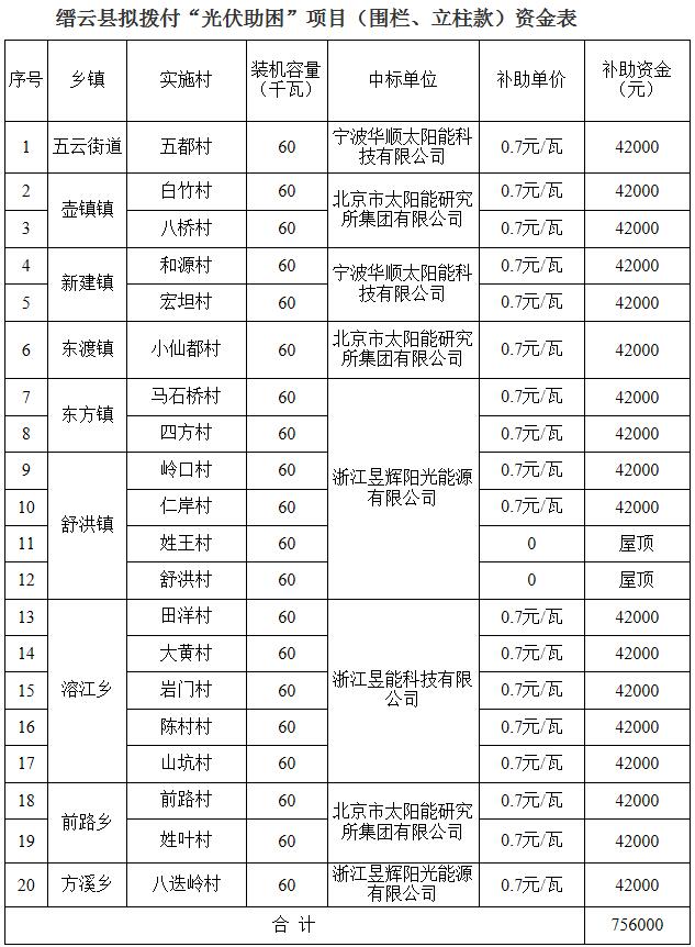 浙江縉云公示擬撥付“光伏助困”項目款 三家企業(yè)中標