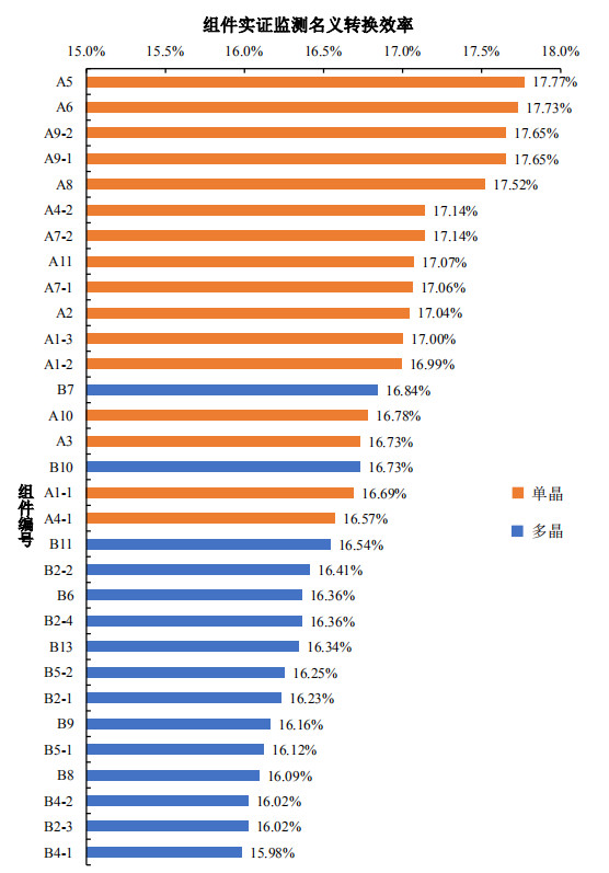 大同一期光伏發(fā)電領跑基地運行監(jiān)測月報發(fā)布 各大企業(yè)表現如何？